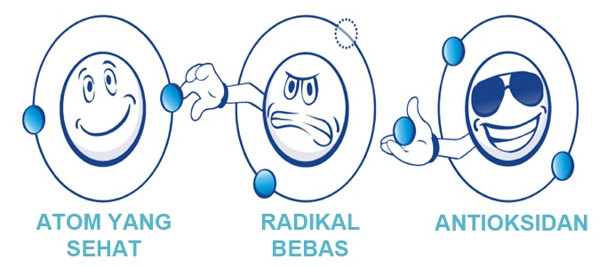 Mengungkap Bahaya Radikal Bebas
